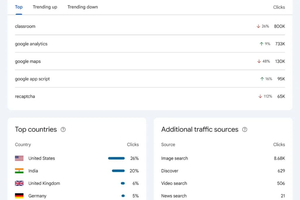 Google, Yeni Search Console Insights Raporunu Yayınladı: Bilmeniz Gerekenler
